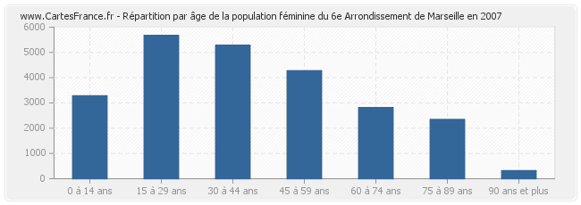 Répartition par âge de la population féminine du 6e Arrondissement de Marseille en 2007